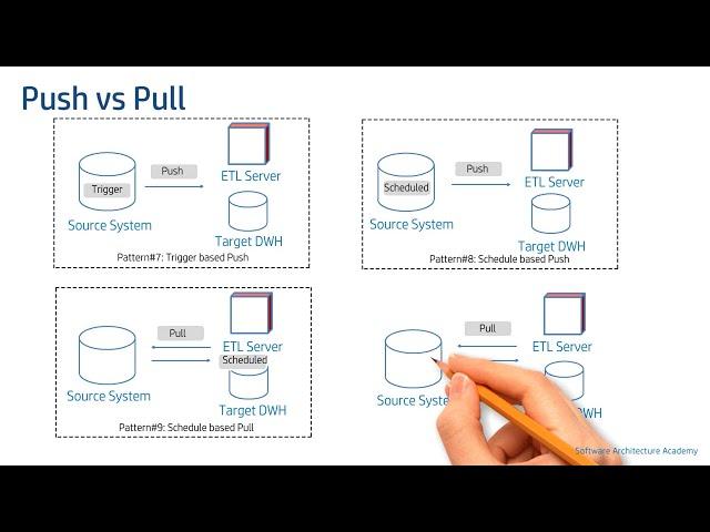 10 ETL Design Patterns (Data Architecture | Data Warehouse)