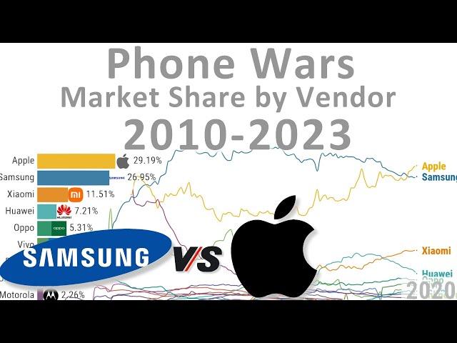 Smartphone Market Share by Vendor (2010-2023)