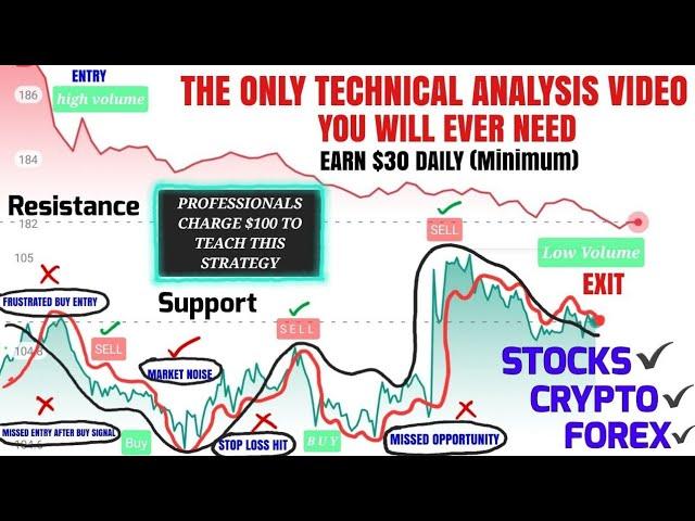 The Only Technical Analysis Video You Will Ever Need... ( FULL COURSE   Beginner To Advance ) Hindi