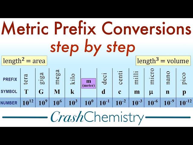 Metric Unit Prefix Conversions: How to Convert Metric System Prefixes | Crash Chemistry Academy