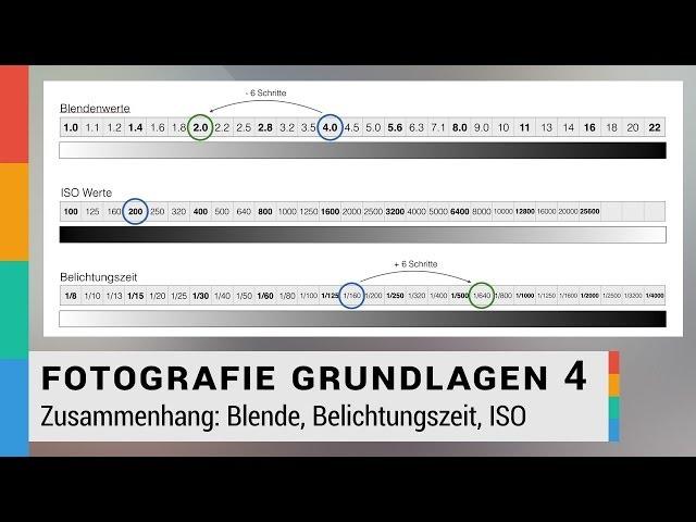 Zusammenhang von Blende Belichtungszeit und ISO leicht erklärt - Fotografie Grundlagen 4 - HD