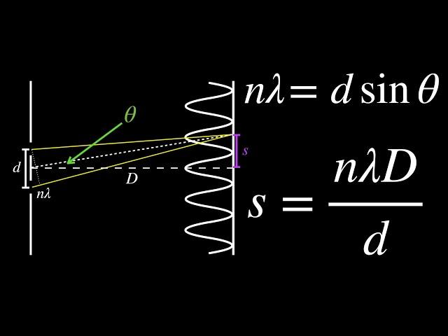 Deriving Young’s Double Slit Interference Formulas