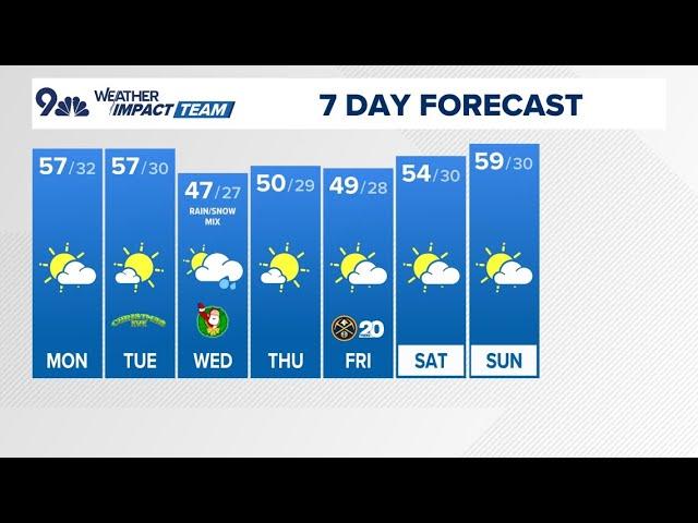 Extended forecast | Colorado's warm December gives way to clouds and potential Christmas snow