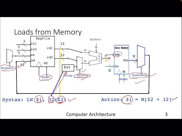 Lecture-13 Single Cycle CPU Contd