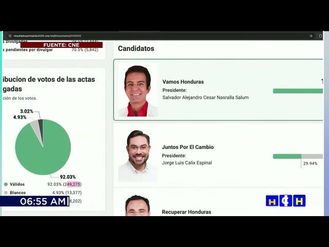 #SalvadorNasralla es el virtual ganador de las Elecciones Primarias por el PL