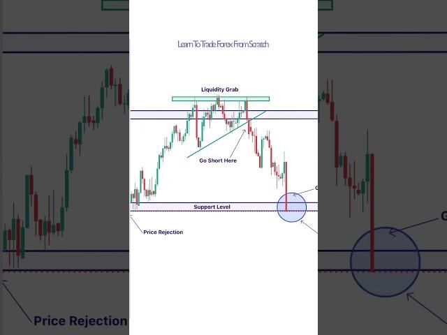 How To Trade Price Action In A Distribution Zone #short #shorts