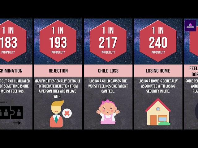 Probability Comparison: Suicide Reasons In The WORLD