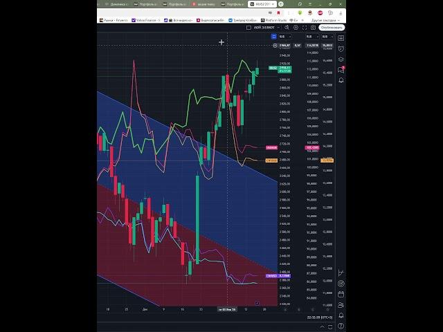 Индекс  мосбиржа moex  #imoex   прогноз на сегодня 17.01.25 #shorts