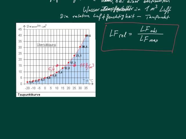 Relative Luftfeuchtigkeit - Absolute Luftfeuchtigkeit - Taupunkt