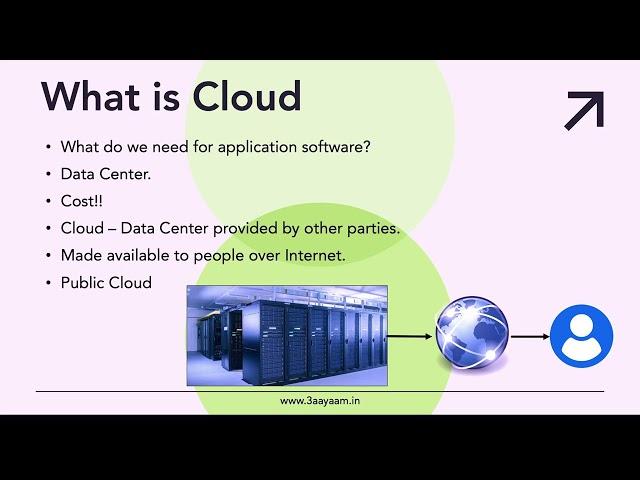 EC2+EBS 1.   AWS Cloud and EC2 Intro