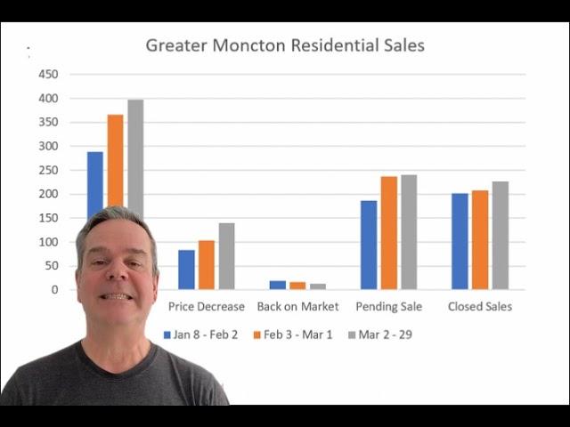 Greater Moncton Real Estate Market Update For March 2024