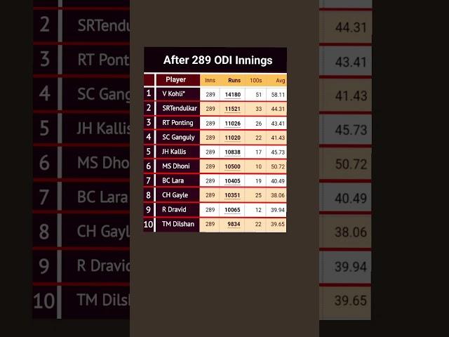 Players With Most Runs After 289 ODI Innings #cricketshorts #viratkohli #cricket #odicricke