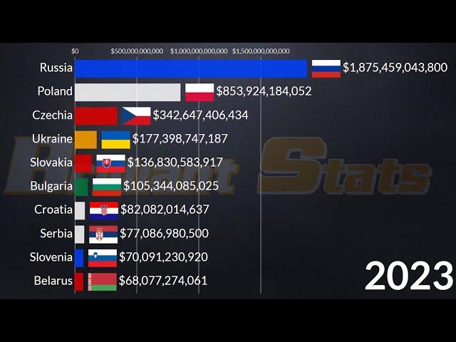 Slavic Countries GDP Nominal 2024: (Poland, Russia, Czechia, Ukraine, Bulgaria, Serbia, Belarus)