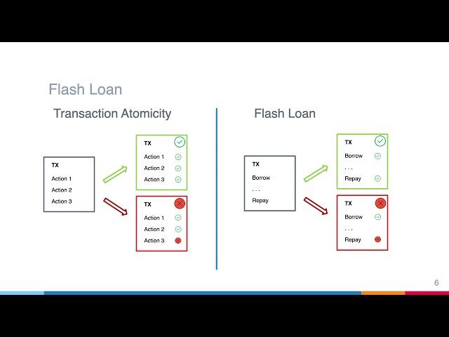 FC21: Attacking the DeFi Ecosystem with Flash Loans for Fun and Profit