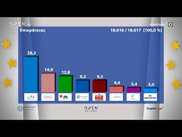 Ευρωεκλογές 2024: Τα τελικά αποτελέσματα – Οκτώ κόμματα στην Ευρωβουλή | OPEN TV