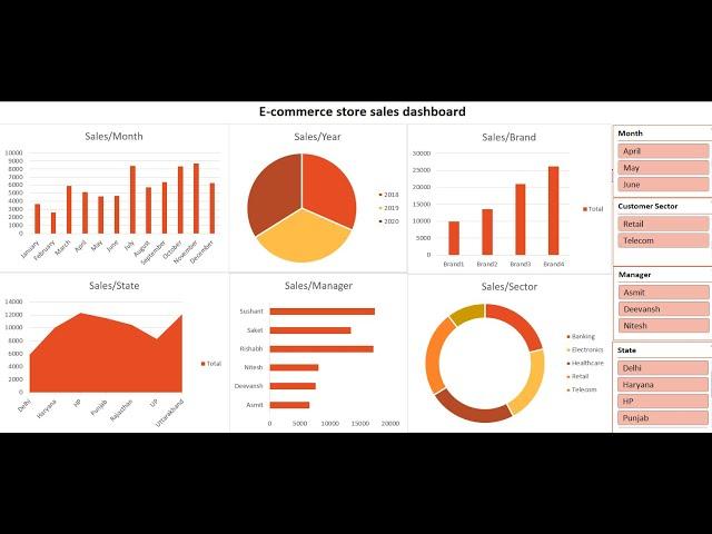 Mastering Ecommerce Store Sales Data Analysis: End-to-End data analysis project in excel