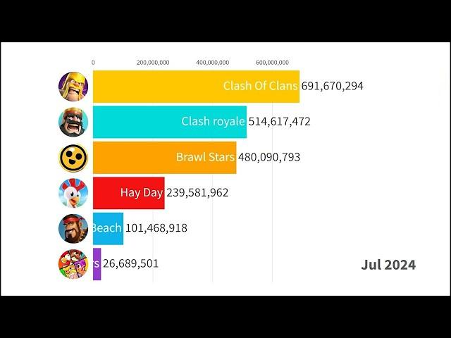 Brawl Stars vs Clash Of Clans vs Squad Buster vs Clash royale - Supercell Games (2013-2024)