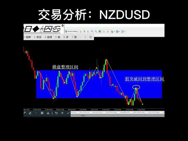 交易分析：NZDUSD #外汇亏钱 #外汇交易犯错 #外汇入门 #交易者 #外汇交易赚钱 #交易者赚钱 #交易赚钱 #外汇交易分析 #生活理财 #投资交易 #赚钱 #金融交易 #投资 #金融知识