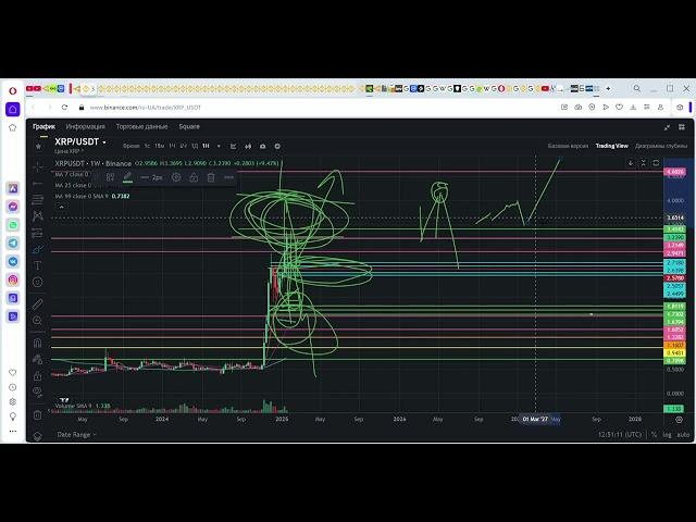 XRP не остановить ! Сценарий движения цены XRP Ripple!