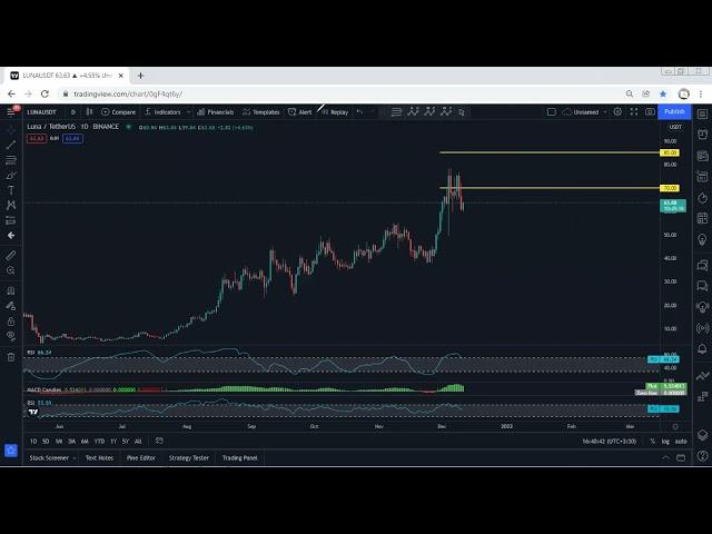 Terra - LUNA Technical Analysis for December 11, 2021 - LUNA