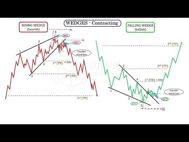 UNIT 2 Part B, TOP ADVANDED+ FX CHART PATTERNS, WEDGE, BROADENING Pattern -MEHAPHONES, CUP & HANDLE