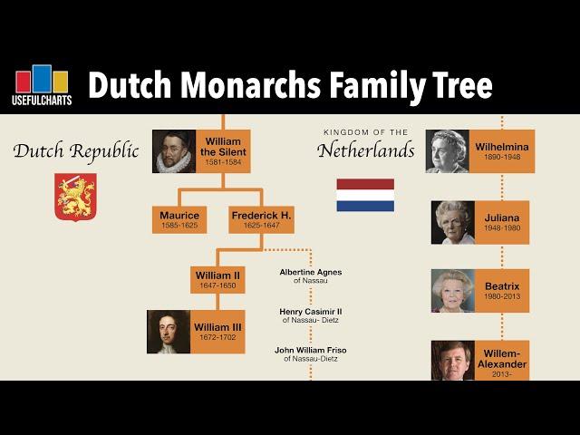 Dutch Monarchs Family Tree | William the Silent to Willem-Alexander