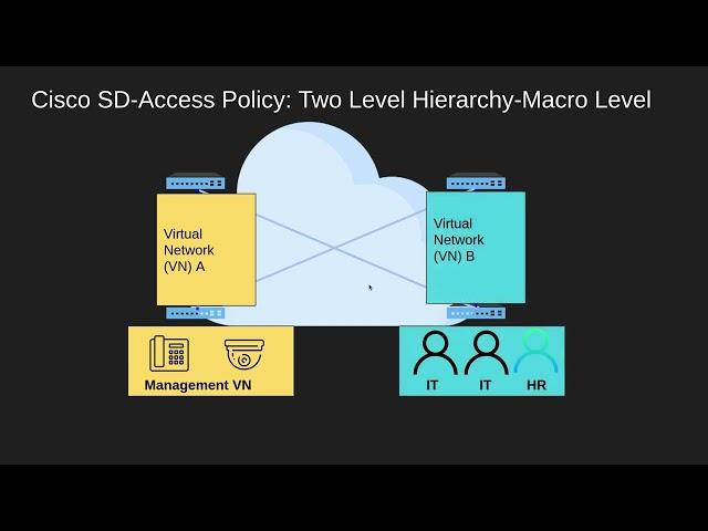 CCNP ENCOR - CISCO SD-ACCESS POLICY PLACE (TrustSec) -  Macro Segmentation