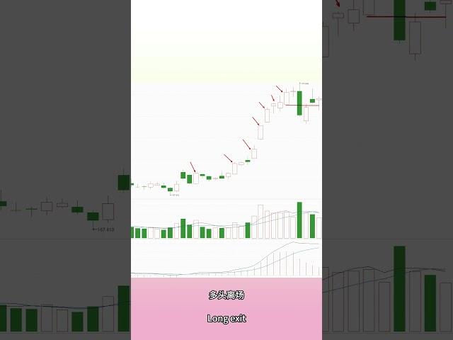 简单的裸K交易法 #技術分析 #交易 #trading #盘势分析