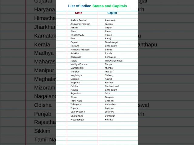 States and Capitals of india in english #state #capital #bihar #haryana #shorts