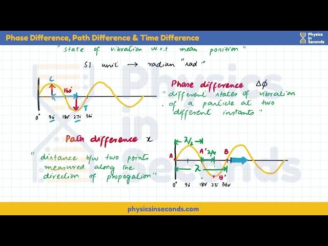 #mdcat  Physics - Phase Difference, Time Difference and Path Difference