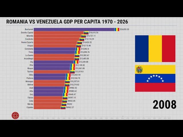 Romania vs Venezuela GDP Per Capita 1970 - 2026