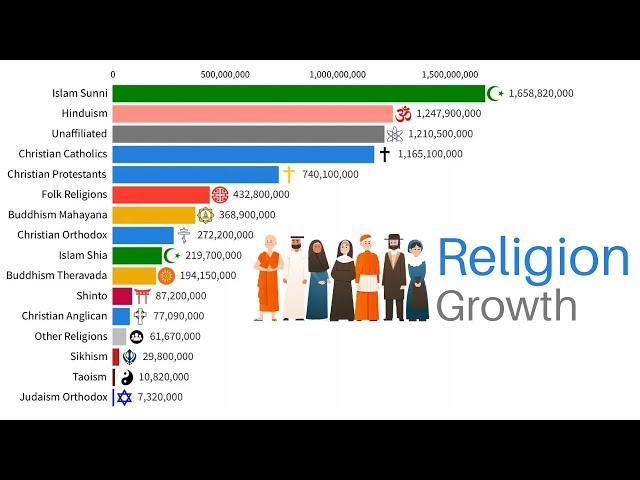 Largest Religion Groups by Population 1930-2024