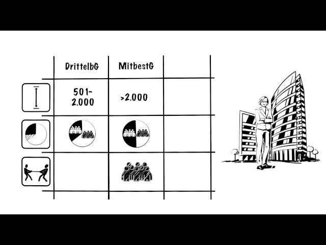 explainity® Erklärvideo: "Die Mitbestimmung im Aufsichtsrat" einfach erklärt - Hans-Böckler-Stiftung