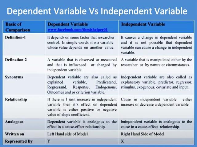 Dependent Vs Independent Variable