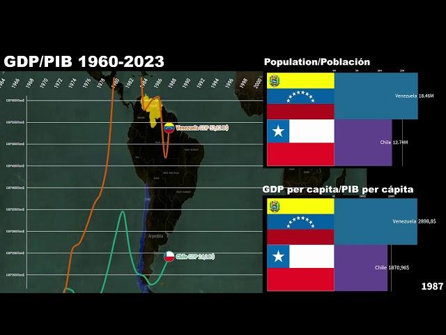 Venezuela vs Chile GDP/GDP per capita/Economic Comparison 1960-2023