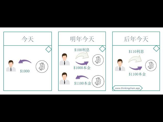 教程：智能合约 | DEFI | 复利率计算公式