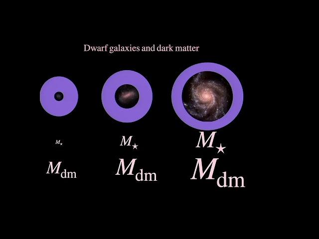 Galaxies lacking dark matter - Jorge Moreno - Pomona College - 11/16/2022