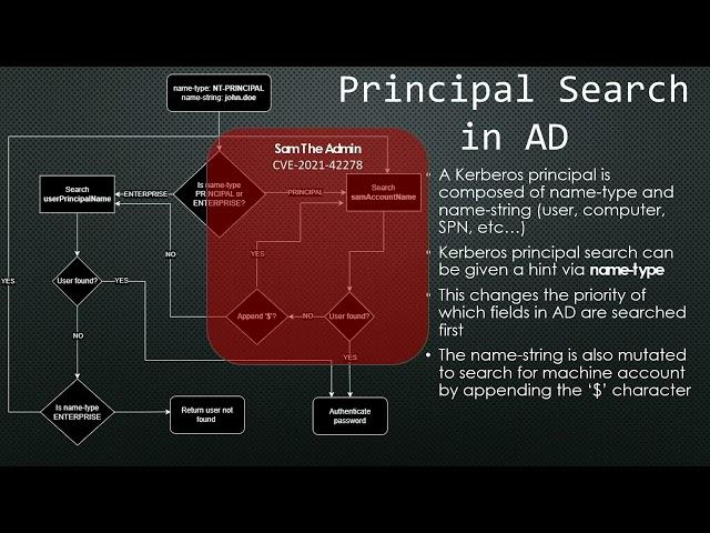 DEF CON 31 - A Broken Marriage  Abusing Mixed Vendor Kerberos Stacks - Ceri Coburn