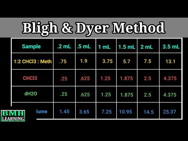 Lipid Extraction By Bligh and Dyer Method | Extraction Of Lipids |