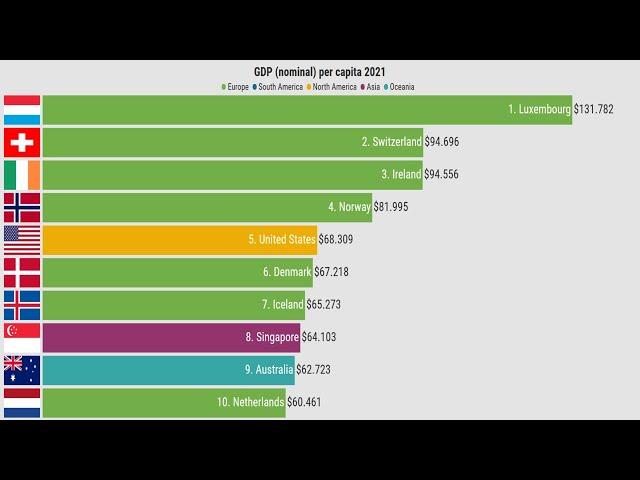 The 50 Richest Countries in the World - Nominal GDP Per Capita 2021