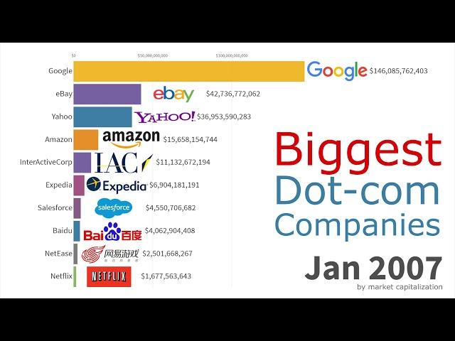 Biggest Dot-com Companies 1998 - 2019