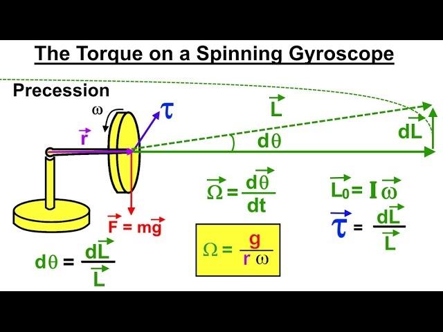 Physics 13.6  The Gyroscope (3 of 5) The Torque of a Spinning Gyroscope