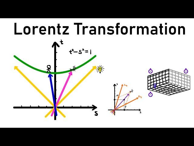 Introduction to the Lorentz transformation