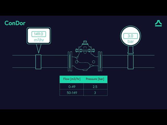 Aquestia's Smart Solutions  - Adjusting a ConDor setpoint by analog input