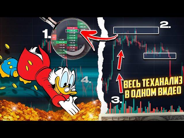 Весь Технический Анализ от А до Я | Отработка реальных ситуаций