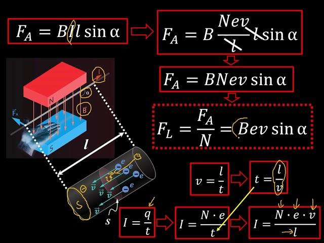 Lorenca spēks - mācību stunda (Elektromagnētisms)