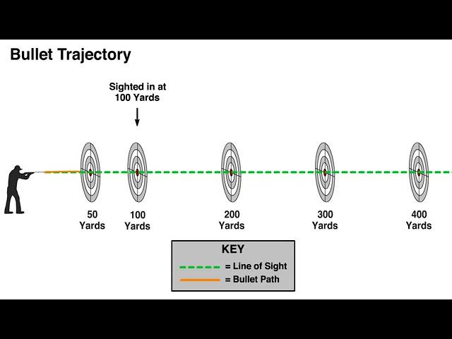 Bullet Trajectory