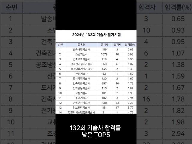 132회 기술사 필기시험 합격현황(발송배전, 소방, 건축구조 합격률 0%대)