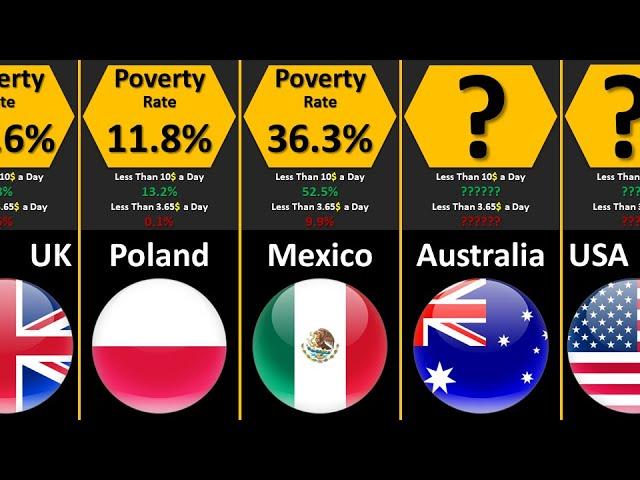Poverty Rate by Country 2024 | Poorest Countries In The World