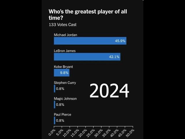 NBA players vote who is the greatest player of all time and most overrated currently